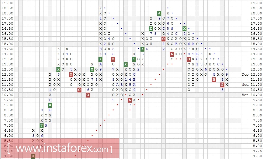 Акции компании Ford Motor Company (F). Анализ методом Крестики-нолики на 28.09.2017