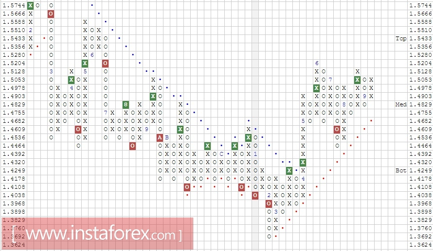 Валютная пара EUR\AUD. Анализ методом Крестики-нолики на 28.09.2017