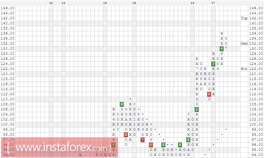 Акции компании Johnson &amp; Johnson (JNJ). Анализ методом Крестики-нолики на 28.09.2017