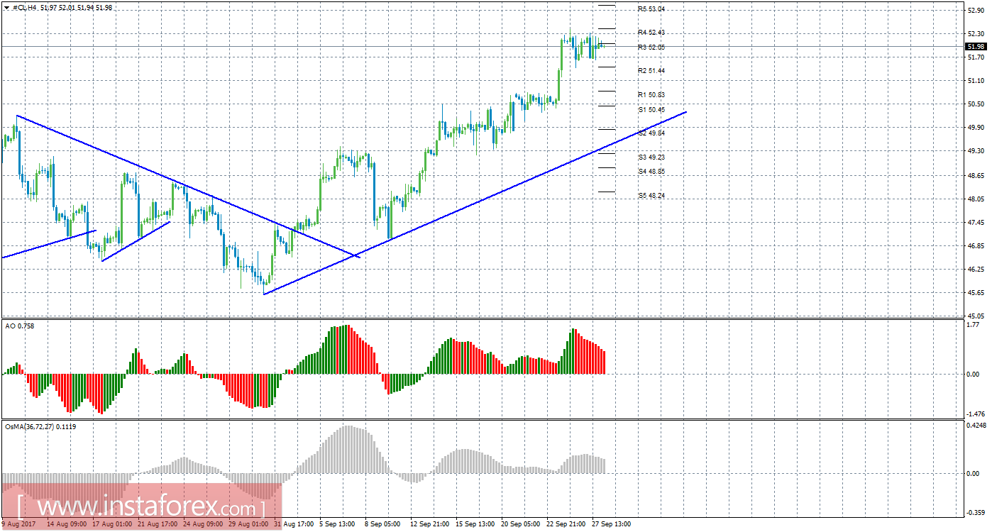 Технический анализ сырой нефти за 28 сентября 2017 года