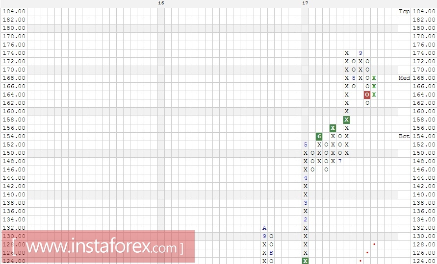 Акции компании Facebook Inc. (FB). Анализ методом Крестики-нолики на 28.09.2017
