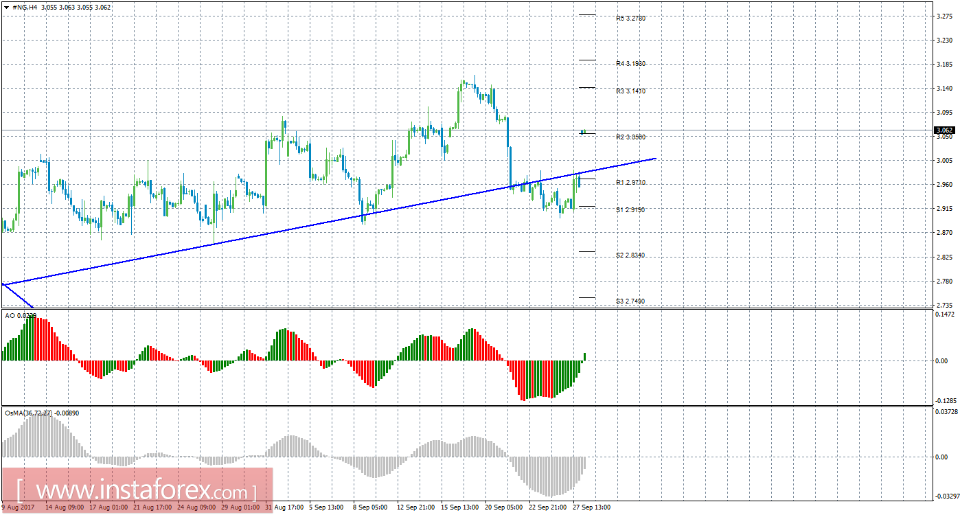 Технический анализ природного газа за 28 сентября 2017 года