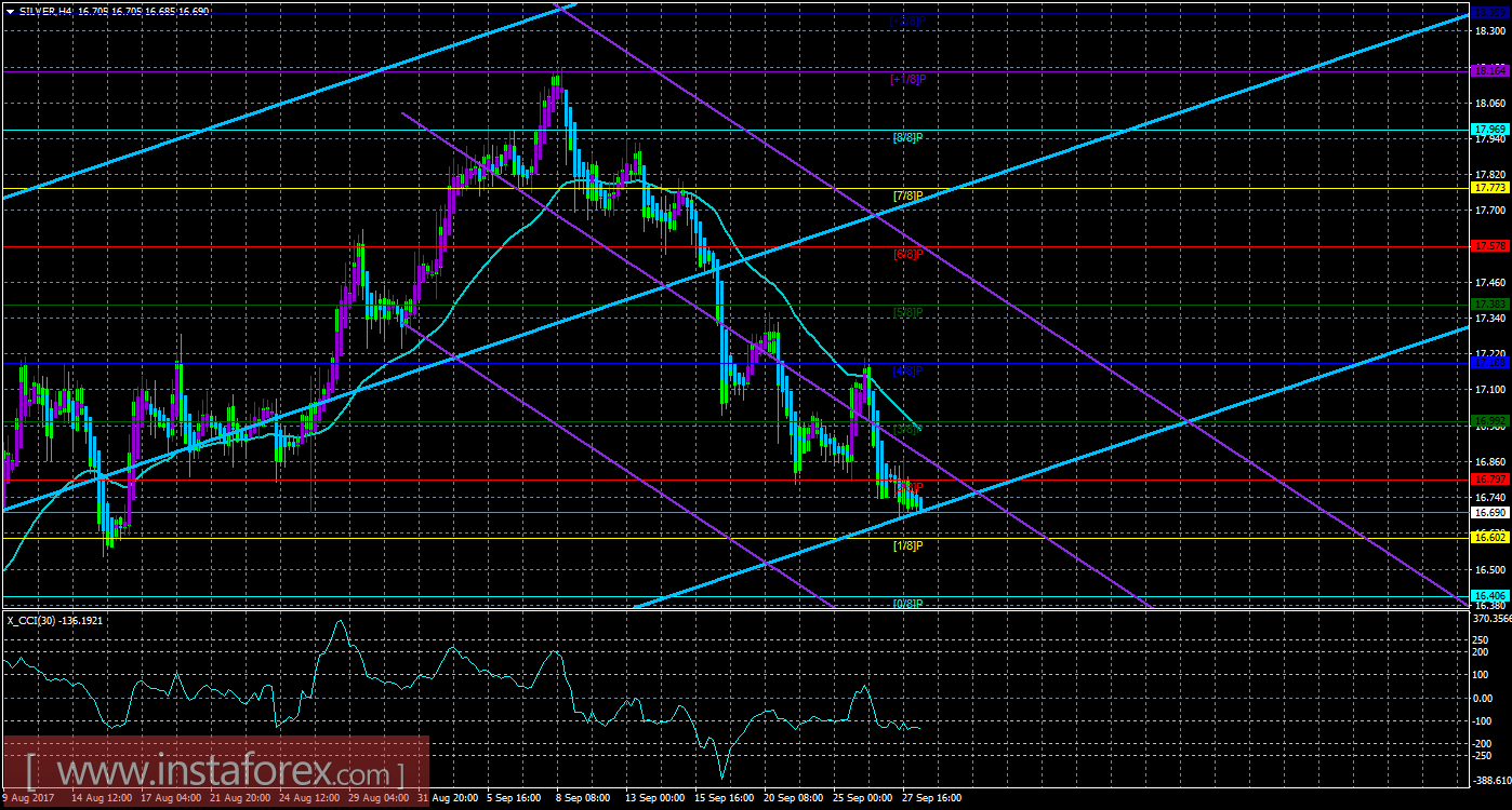 Техническая картина инструмента SILVER по системе &laquo;Каналы регрессии&raquo; за 28 сентября 2017 года