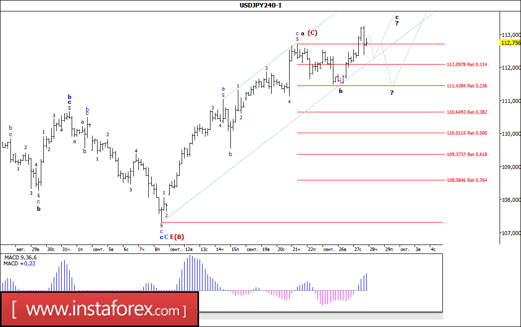 Wave analysis forex