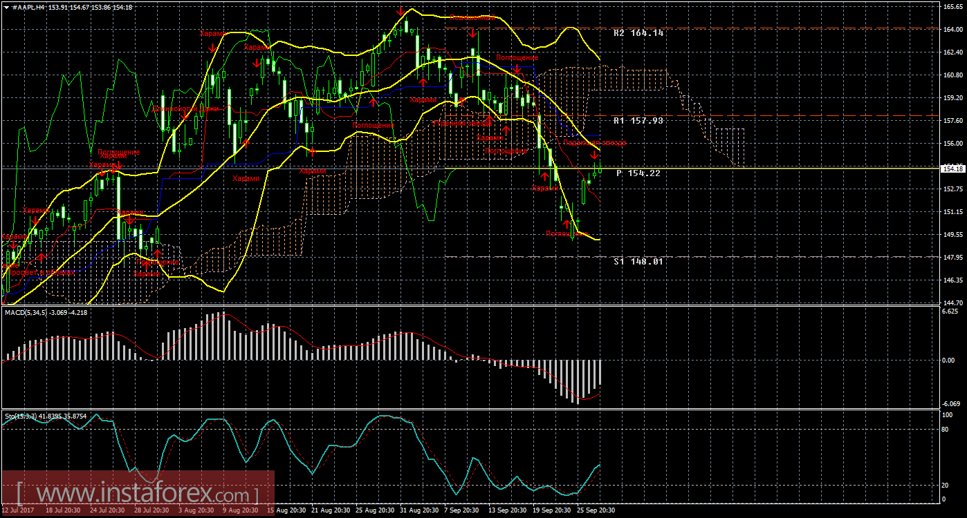Технический и свечной анализ акций Apple на 28 сентября 2017 года