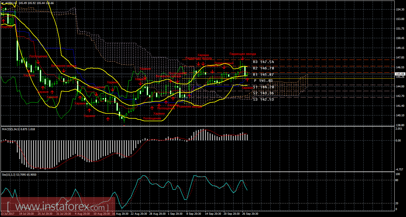 Технический и свечной анализ акций IBM Corporation на 28 сентября 2017 года