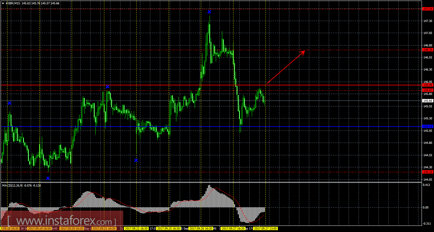 Технический и свечной анализ акций IBM Corporation на 28 сентября 2017 года
