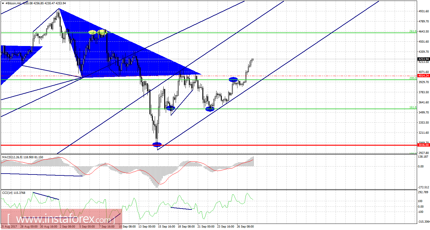 Графический анализ #Bitcoin на 28 сентября
