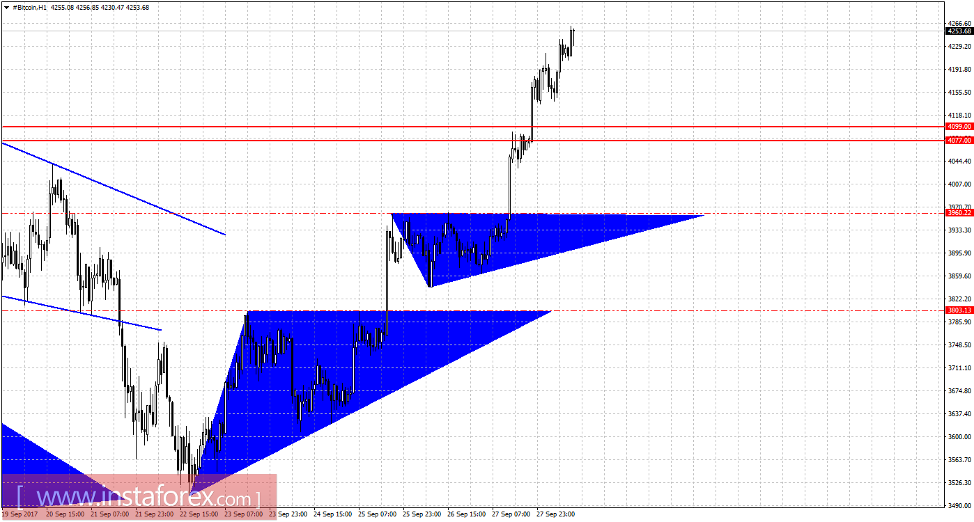 Графический анализ #Bitcoin на 28 сентября