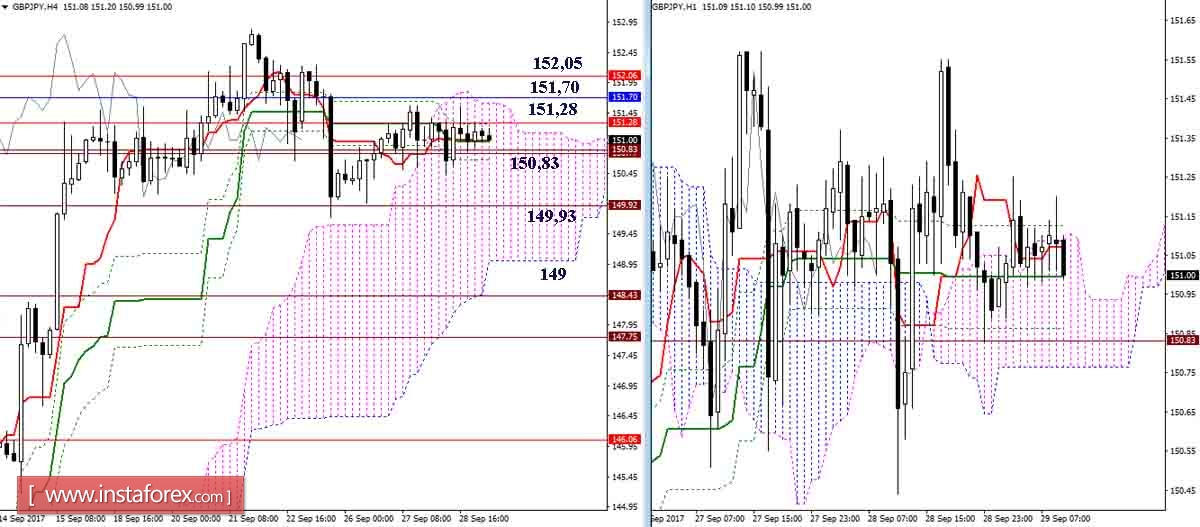Дневной обзор GBP/JPY и EUR/JPY на 29.09.17. Индикатор Ишимоку
