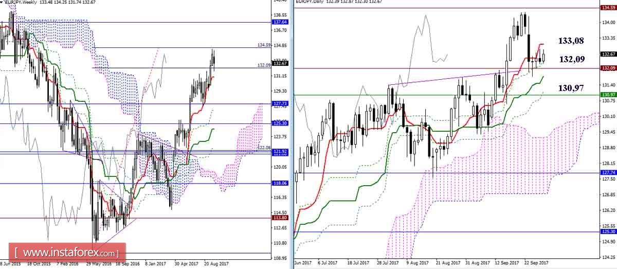 Дневной обзор GBP/JPY и EUR/JPY на 29.09.17. Индикатор Ишимоку