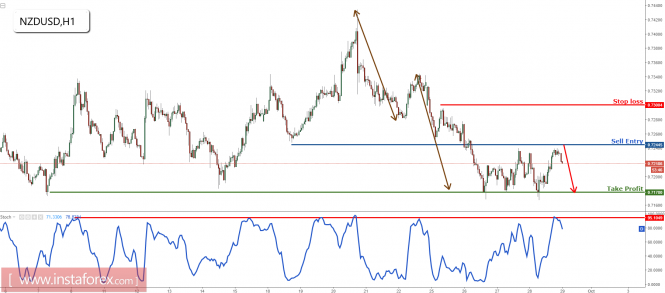 NZD/USD ใกล้จุดขาย