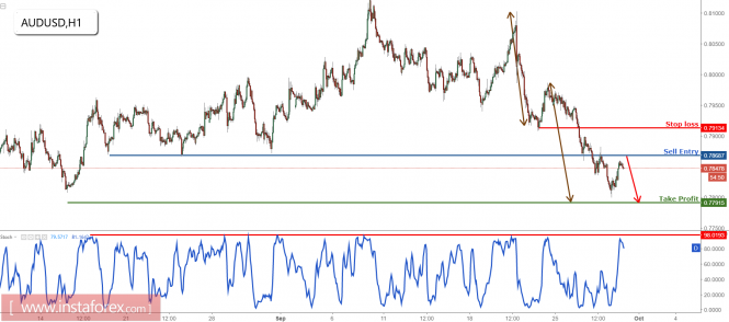 AUD/USDปรับตัวลดลงอย่างสมบูรณ์ตามเป้าหมายกำไรก่อนที่จะฟื้นตัวขึ้นและเตรียมขายอีกครั้ง