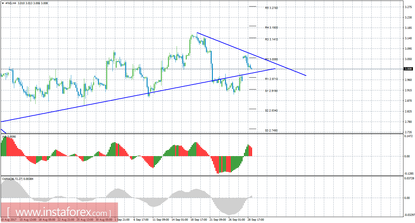 Технический анализ природного газа за 29 сентября 2017 года