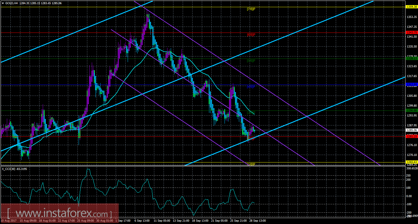 Техническая картина инструмента GOLD по системе &laquo;Каналы регрессии&raquo; за 29 сентября 2017 года