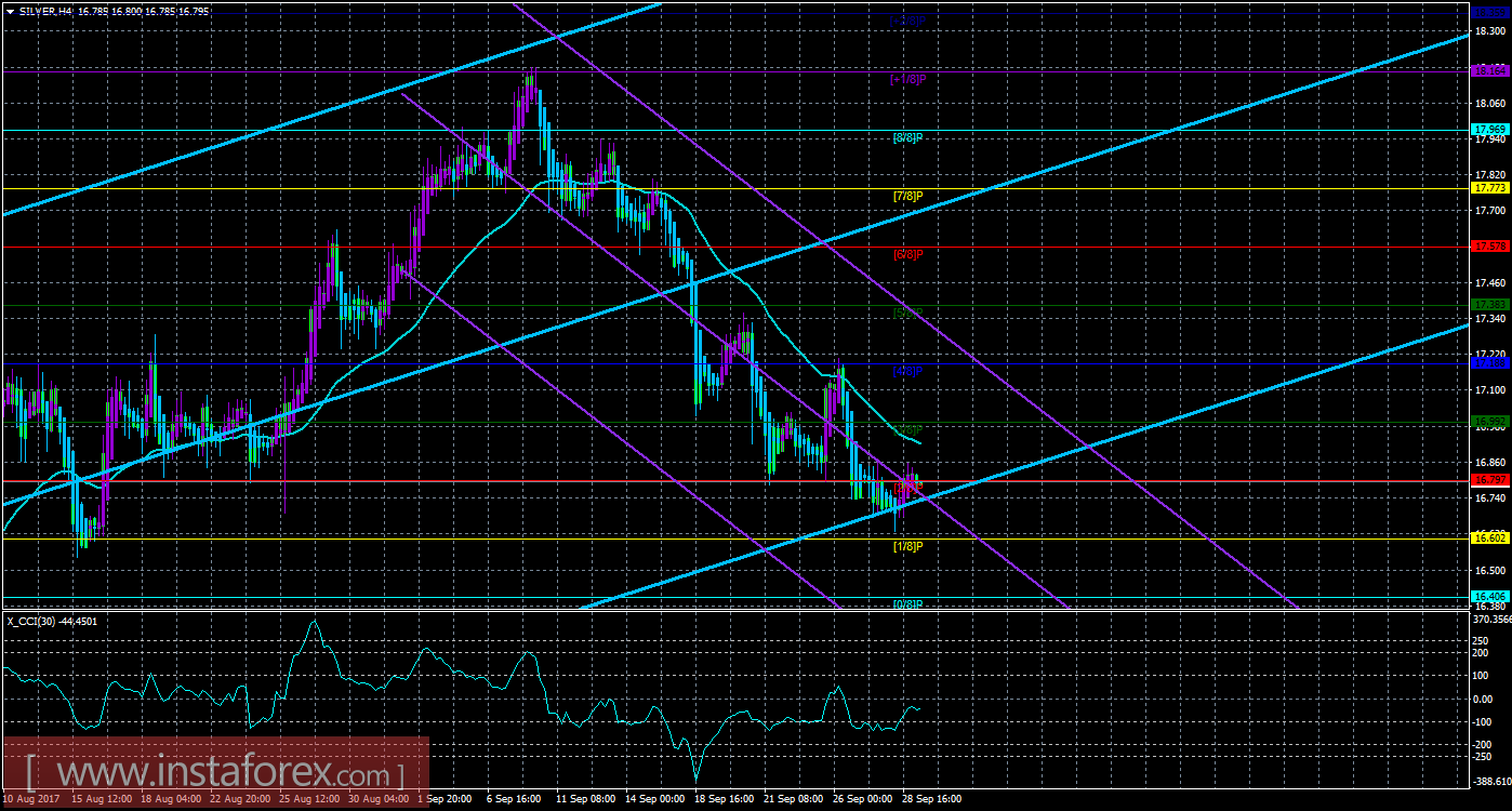 Техническая картина инструмента SILVER по системе &laquo;Каналы регрессии&raquo; за 29 сентября 2017 года