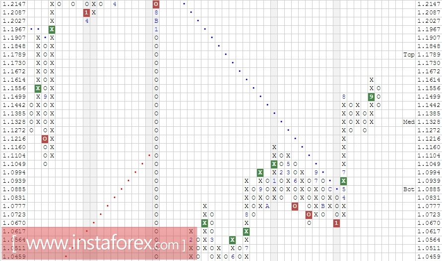 Валютная пара EUR\CHF. Анализ методом Крестики-нолики на 29.09.2017
