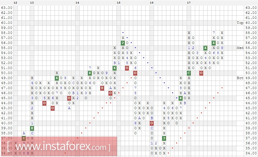 Акции компании International Paper Company (IP). Анализ методом Крестики-нолики на 29.09.2017