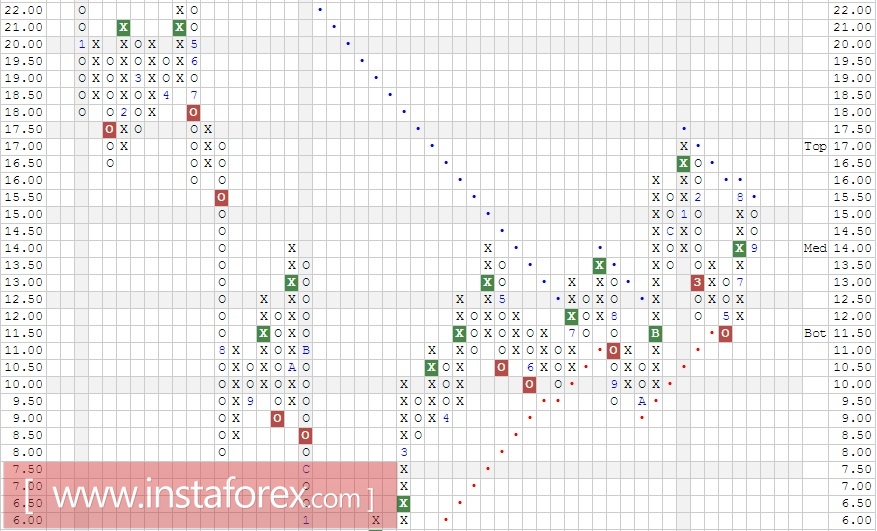 Акции компании Freeport-McMoRan Inc. (FCX). Анализ методом Крестики-нолики на 29.09.2017