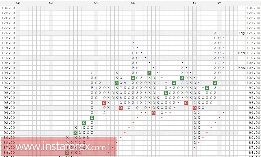 Акции компании United Parcel Service, Inc. (UPS). Анализ методом Крестики-нолики на 29.09.2017