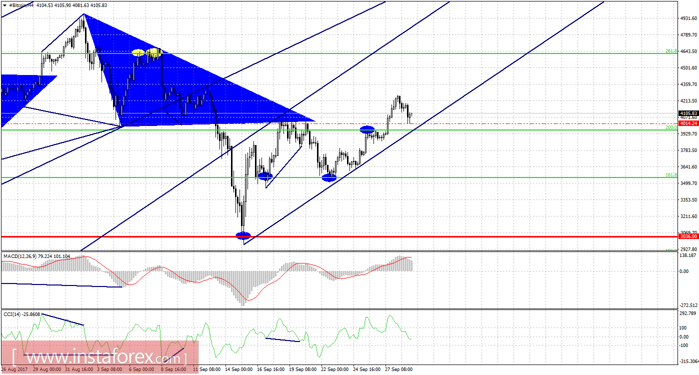 Графический анализ #Bitcoin на 29 сентября.