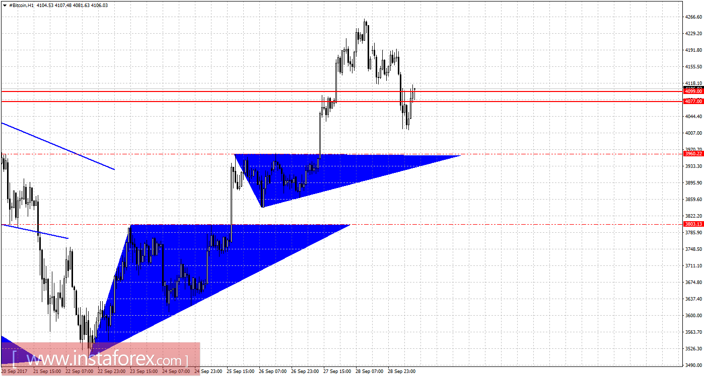 Графический анализ #Bitcoin на 29 сентября.