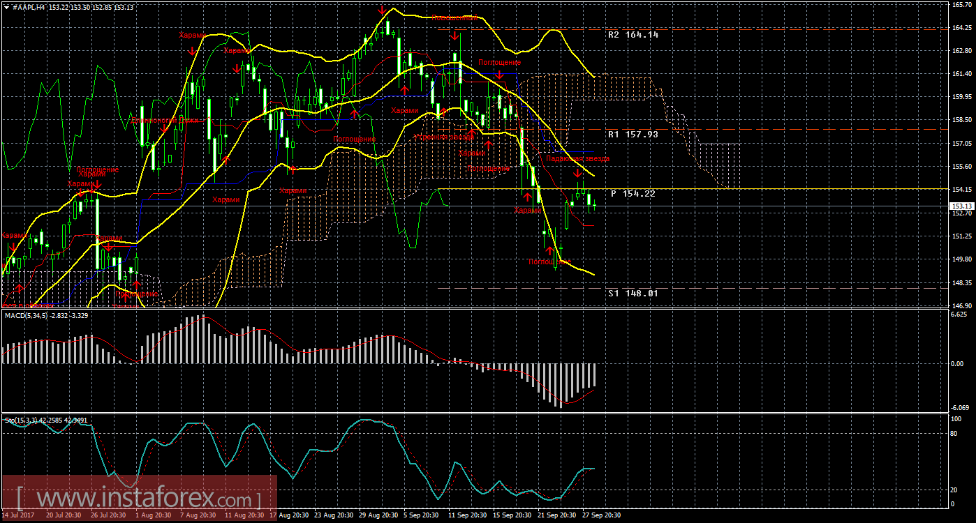 Технический и свечной анализ акций Apple на 29 сентября 2017 года
