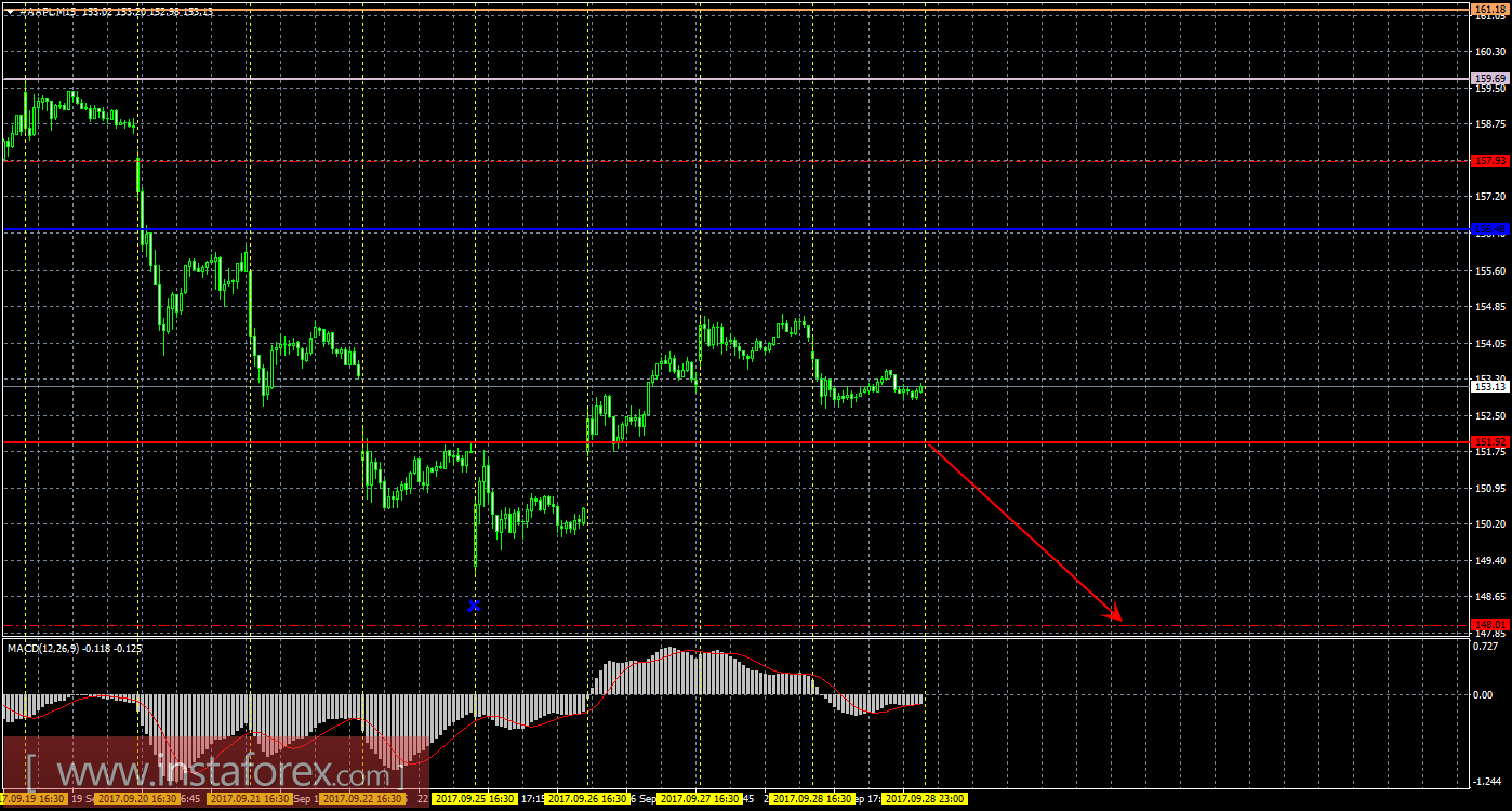 Технический и свечной анализ акций Apple на 29 сентября 2017 года