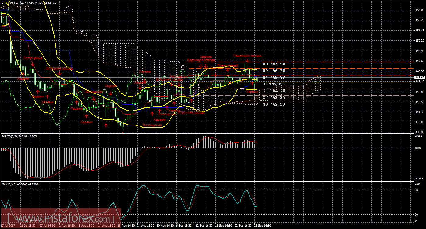 Технический и свечной анализ акций IBM Corporation на 29 сентября 2017 года