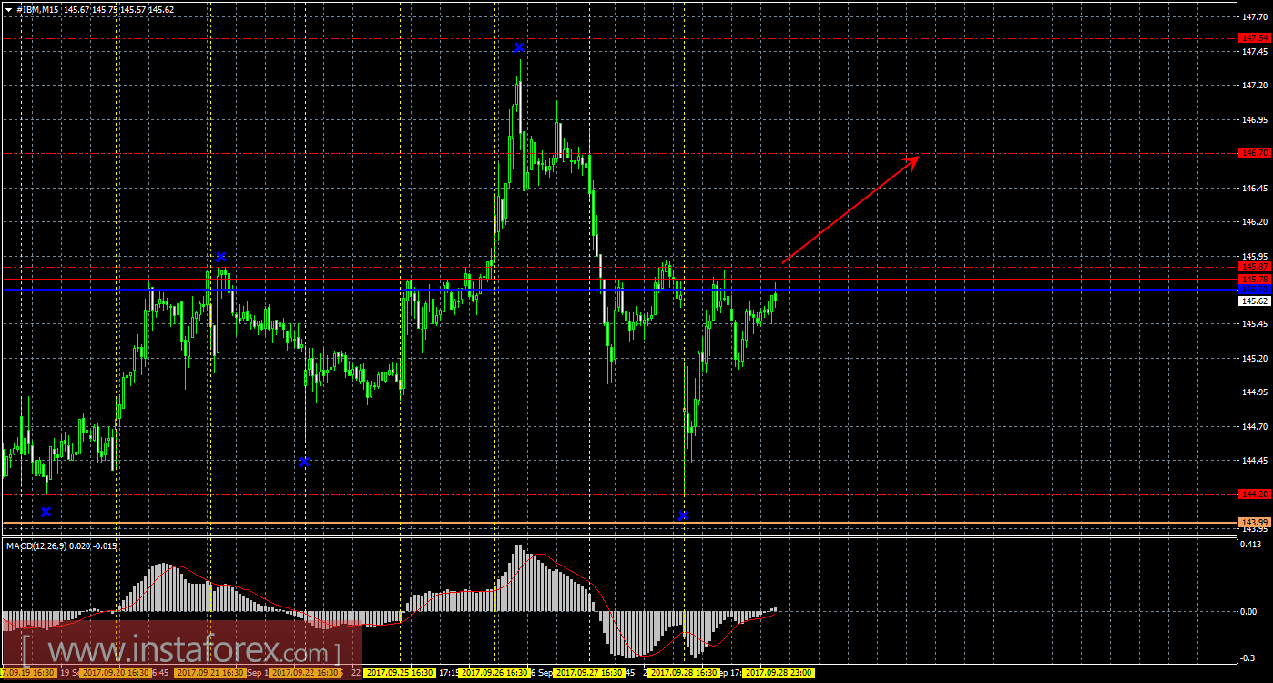 Технический и свечной анализ акций IBM Corporation на 29 сентября 2017 года