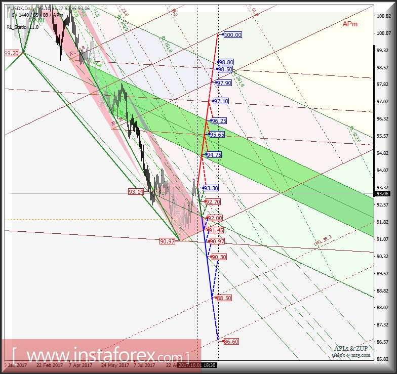 #USDX Daily. Перспективы развития движения в октябре-ноябре 2017 г. Анализ APLs &amp; ZUP
