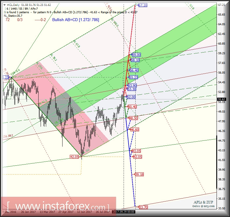 #CL Daily. Перспективы развития движения в октябре-ноябре 2017 г. Анализ APLs &amp; ZUP
