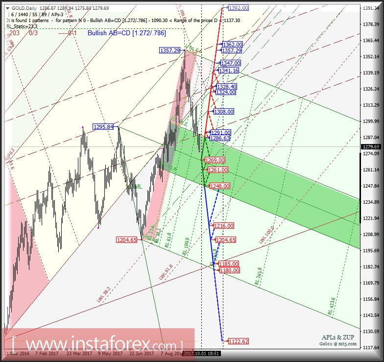 Gold Spot Daily. Перспективы развития движения в октябре-ноябре 2017 г. Анализ APLs &amp; ZUP