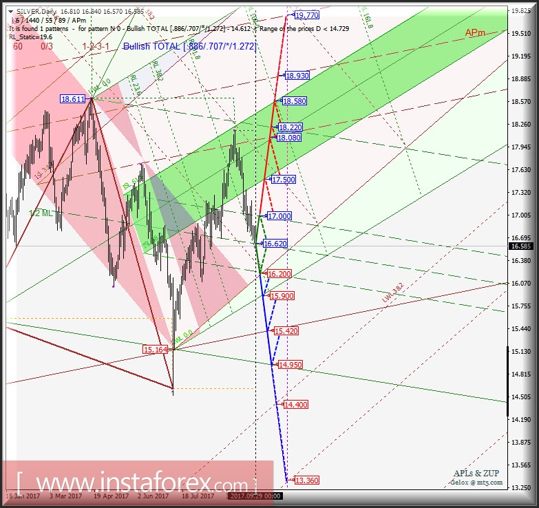 Silver Spot Daily. Перспективы развития движения в октябре-ноябре 2017 г. Анализ APLs &amp; ZUP
