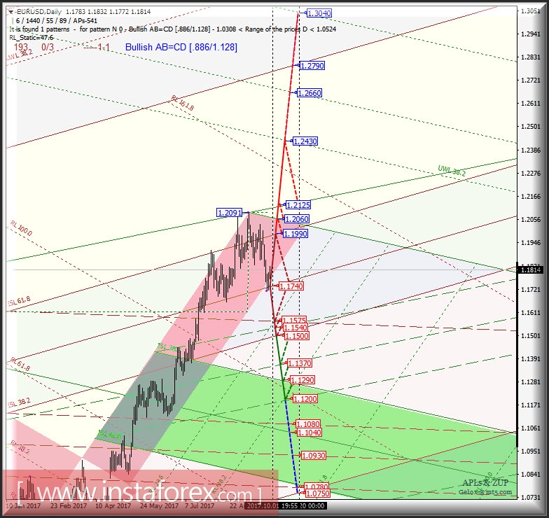 EUR/USD Daily. Перспективы развития движения в октябре-ноябре 2017 г. Анализ APLs &amp; ZUP