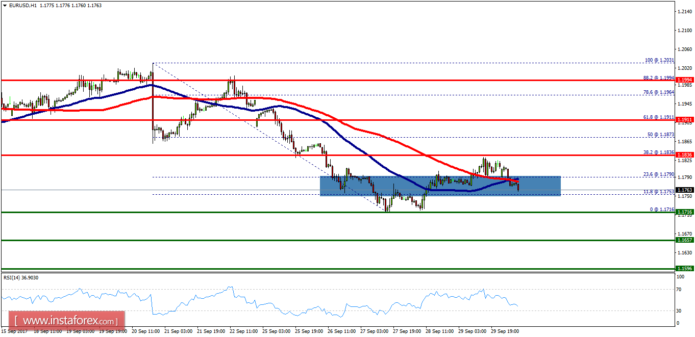 Technical analysis of EUR/USD for October 02, 2017