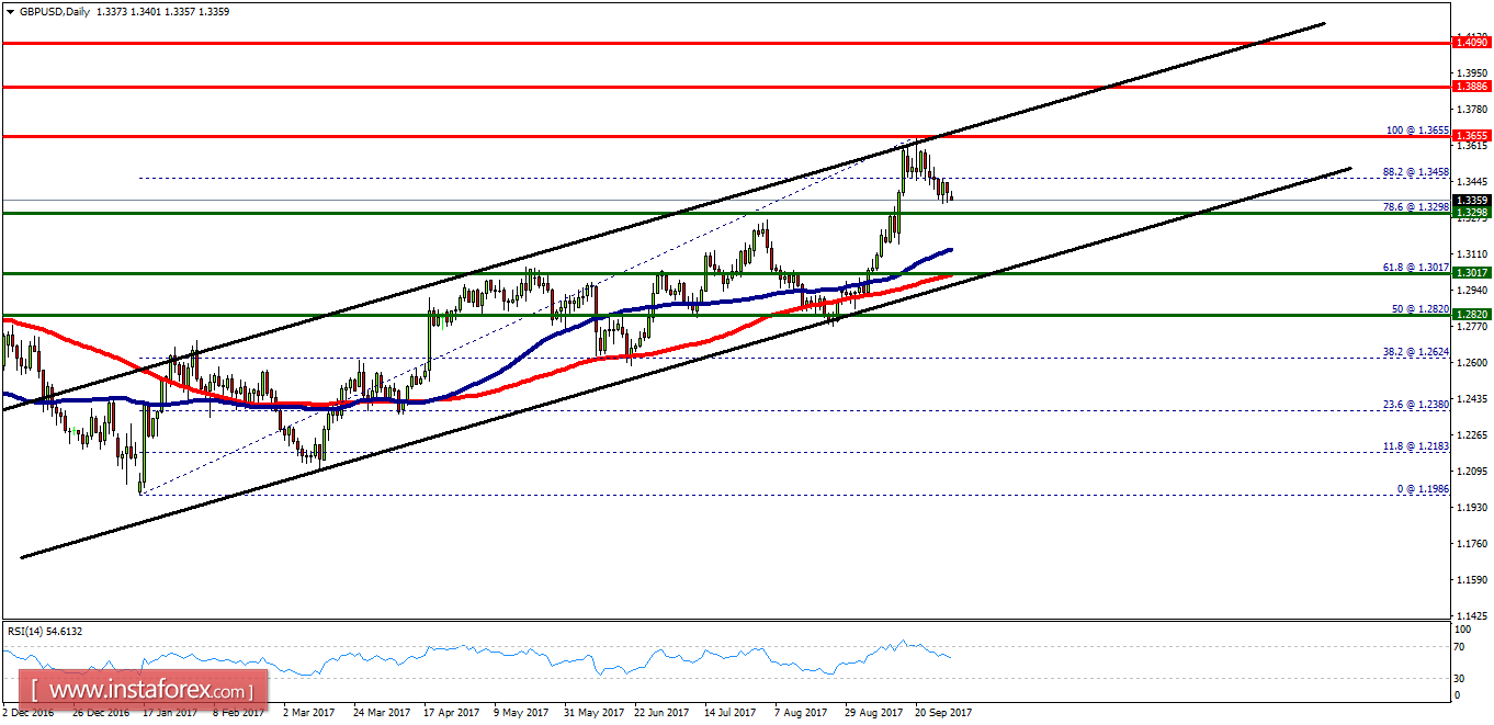 Technical analysis of GBP/USD for October 02, 2017