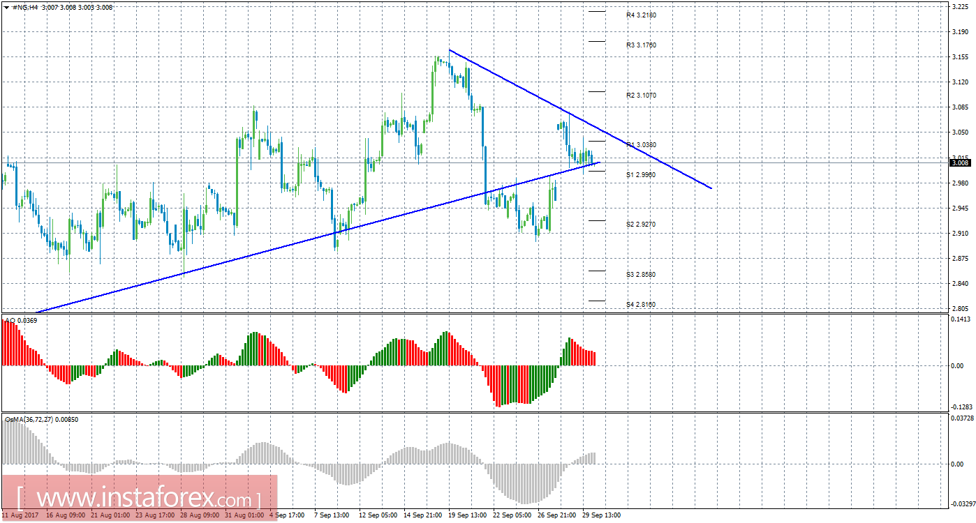 Технический анализ природного газа за 2 октября 2017 года