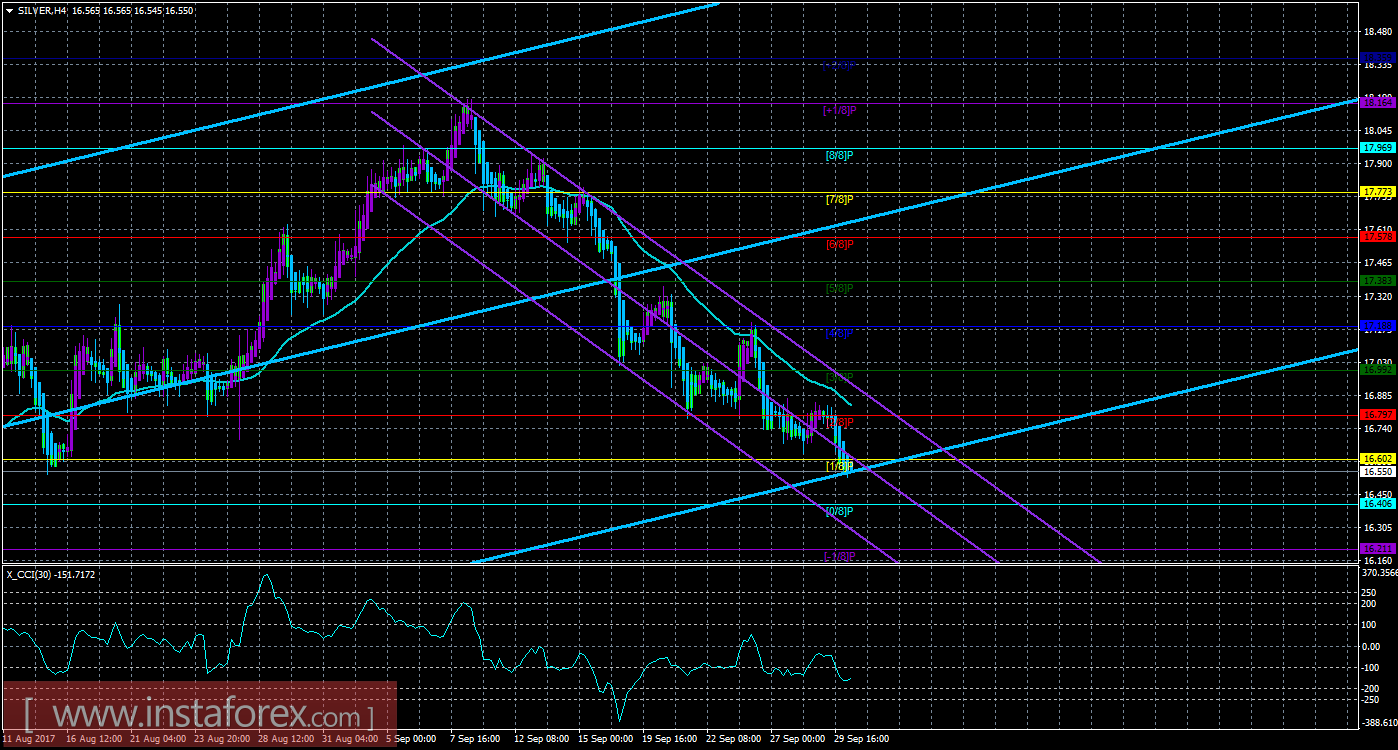 Техническая картина инструмента SILVER по системе &laquo;Каналы регрессии&raquo; за 2 октября 2017 года