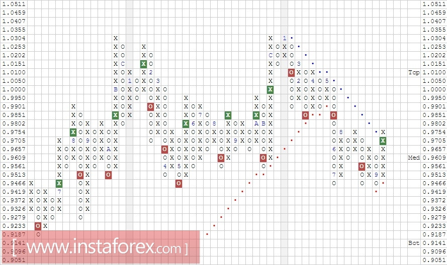 Валютная пара USD\CHF. Анализ методом Крестики-нолики на 02.10.2017