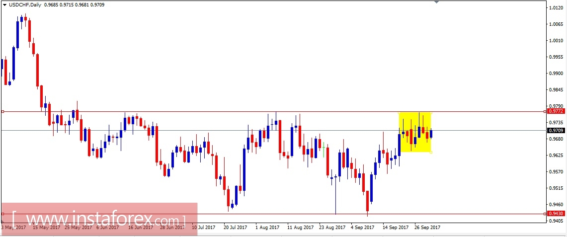 Валютная пара USD\CHF. Анализ методом Крестики-нолики на 02.10.2017
