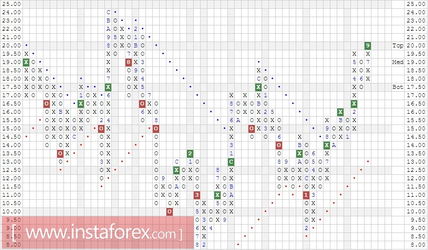 Акции компании HP Inc (HPQ). Анализ методом Крестики нолики на 02.10.2017