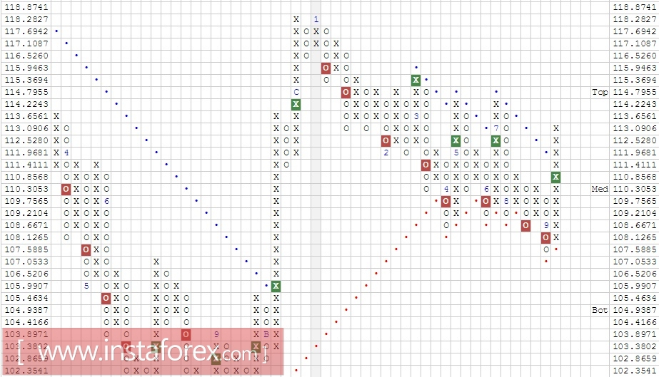 Валютная пара USD\JPY. Анализ методом Крестики нолики на 02.10.2017