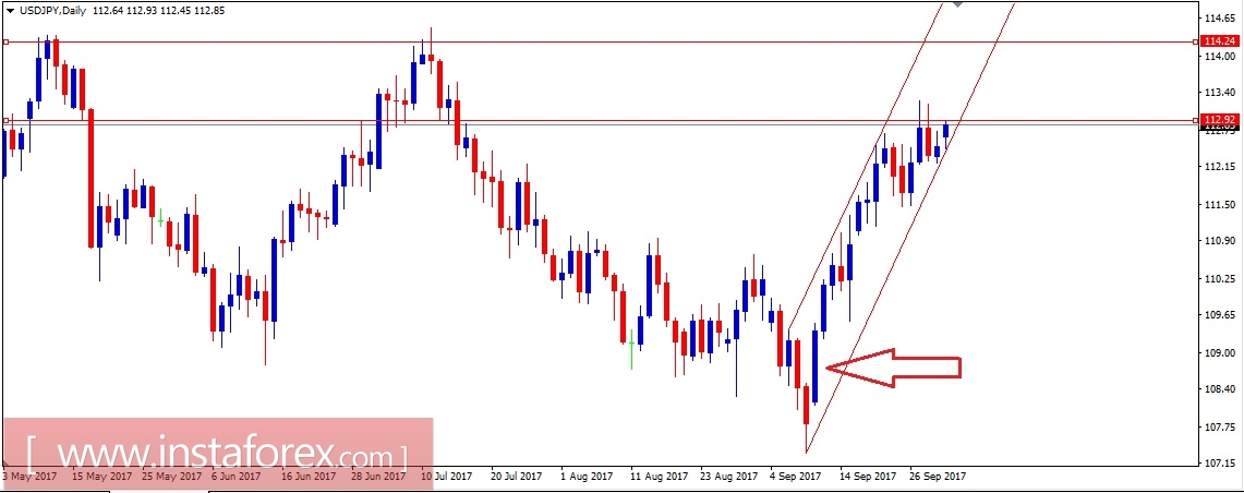 Валютная пара USD\JPY. Анализ методом Крестики нолики на 02.10.2017
