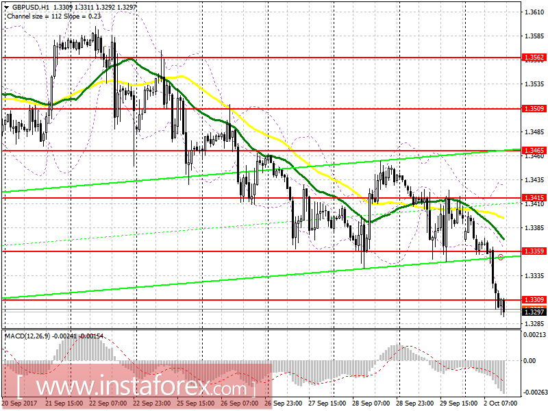 Trading plan for the US session on October 2 EUR/USD and GBP/USD
