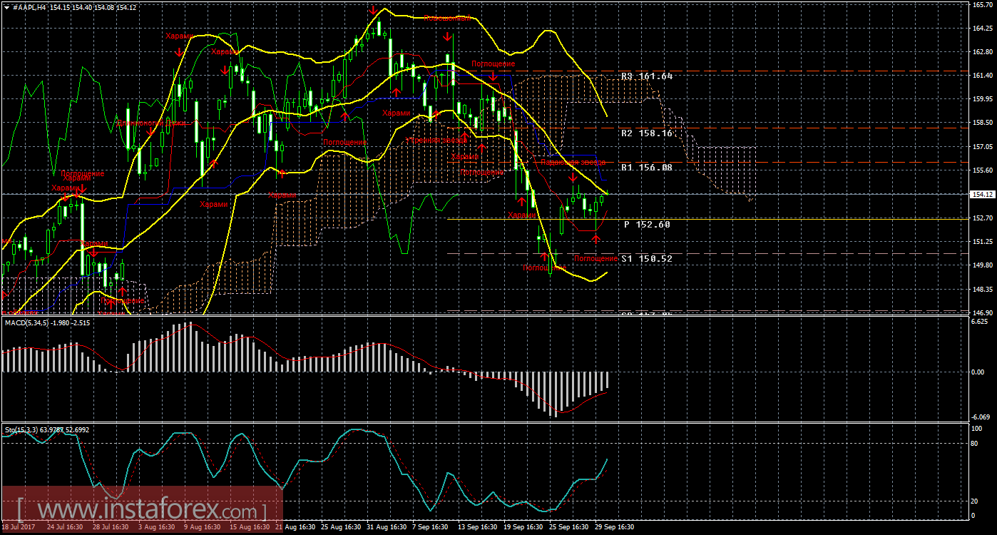 Технический и свечной анализ акций Apple на 2 октября 2017 года