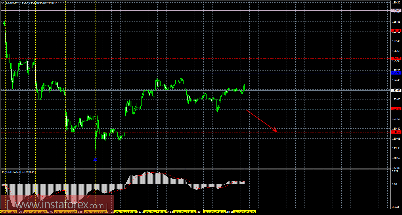 Технический и свечной анализ акций Apple на 2 октября 2017 года