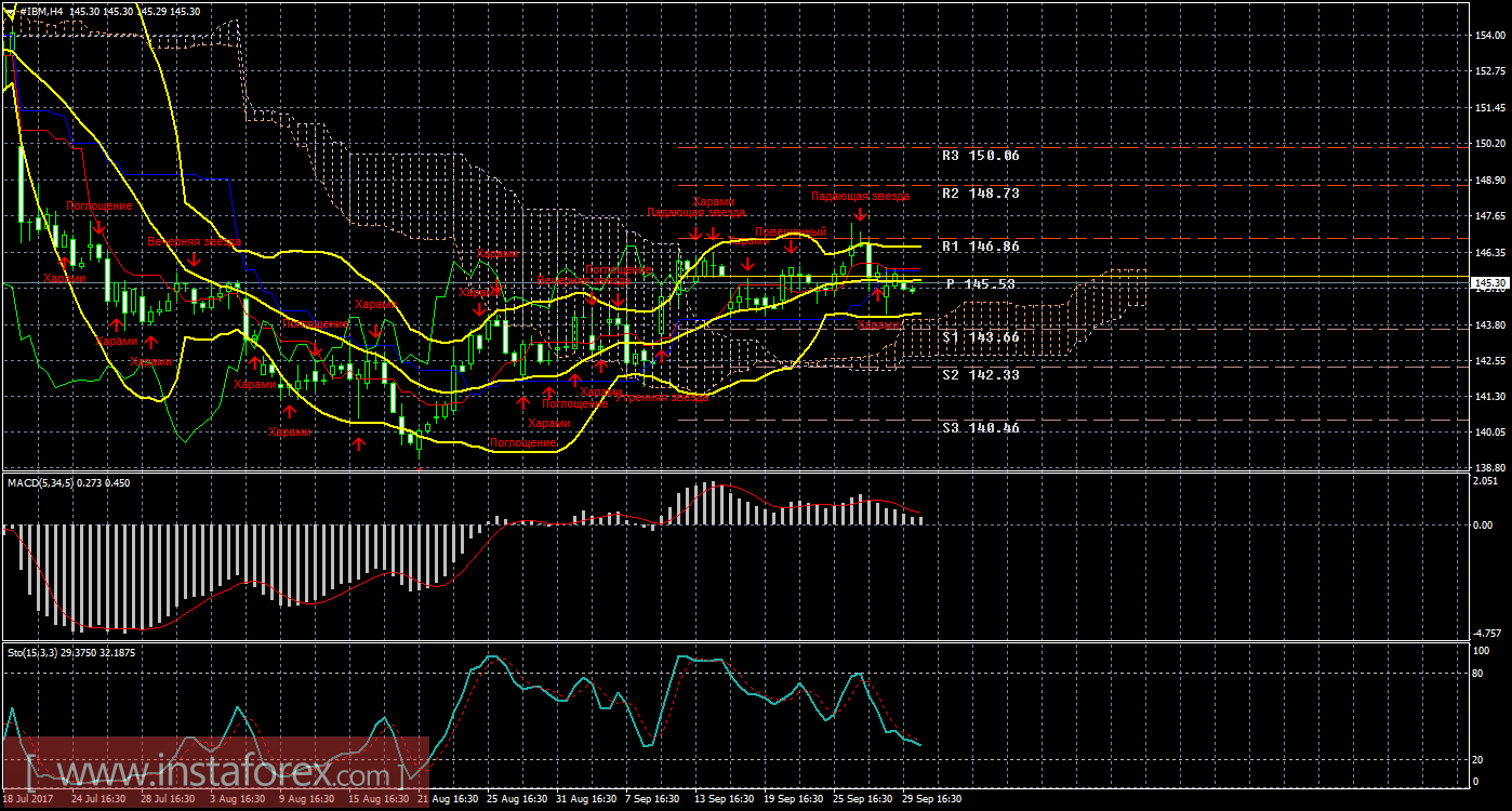 Технический и свечной анализ акций IBM Corporation на 2 октября 2017 года