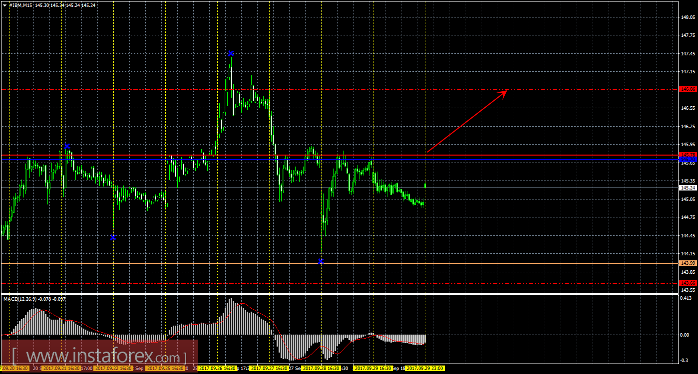 Технический и свечной анализ акций IBM Corporation на 2 октября 2017 года