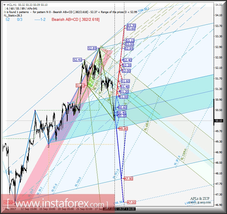 #CL h1. Варианты развития движения с 03 октября 2017 г. Анализ APLs &amp; ZUP